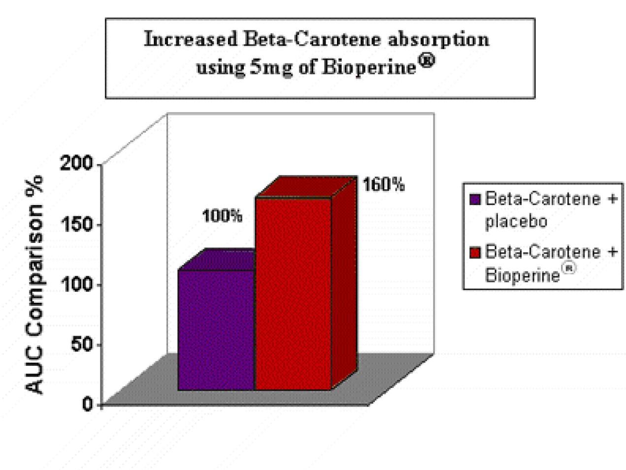 Average daily consumption of piperine with black pepper vs. daily requirements for BioPerine®